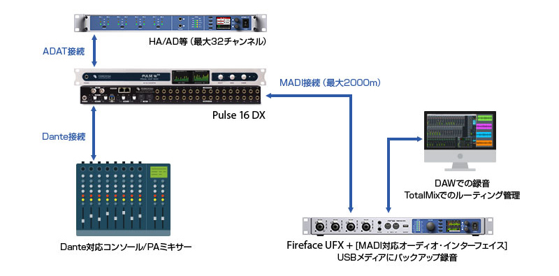 Ferrofish フェローフィッシュ より 16チャンネル アナログ Dante Madi Adatコンバーター Pulse16 Dx が新登場 こちらイケベ新製品情報局